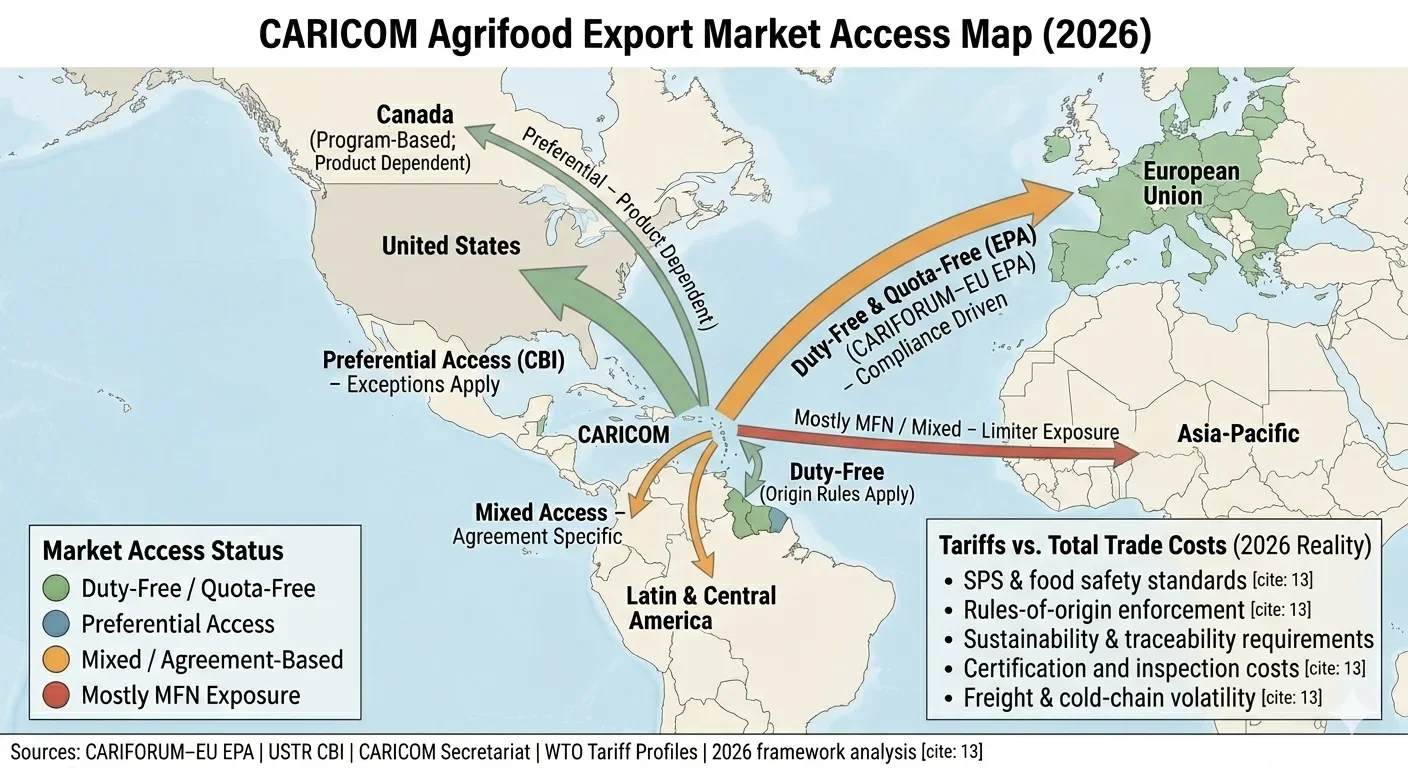 Infographic showing a Caribbean map with main agricultural export flows and tariff routes highlighted, illustrating food exports and agrifood trade, with arrows and icons for trade partners and tariffs